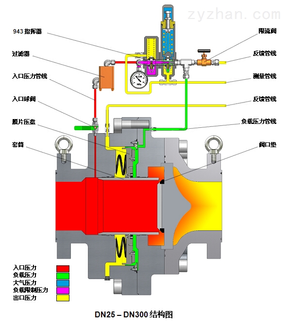 系列自力式气体调压阀  当下游用气量减小时,调压阀后的反馈压力升高