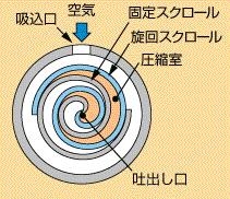 スクロール圧縮機(jī)の作動(dòng)原理